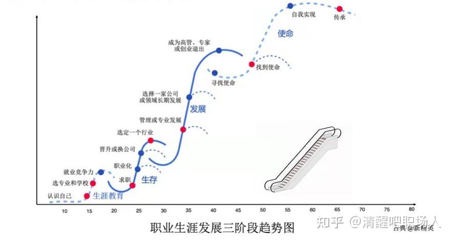 老师和同学的心理依赖,更多强调的是职业化,职场技能的修炼,以及对