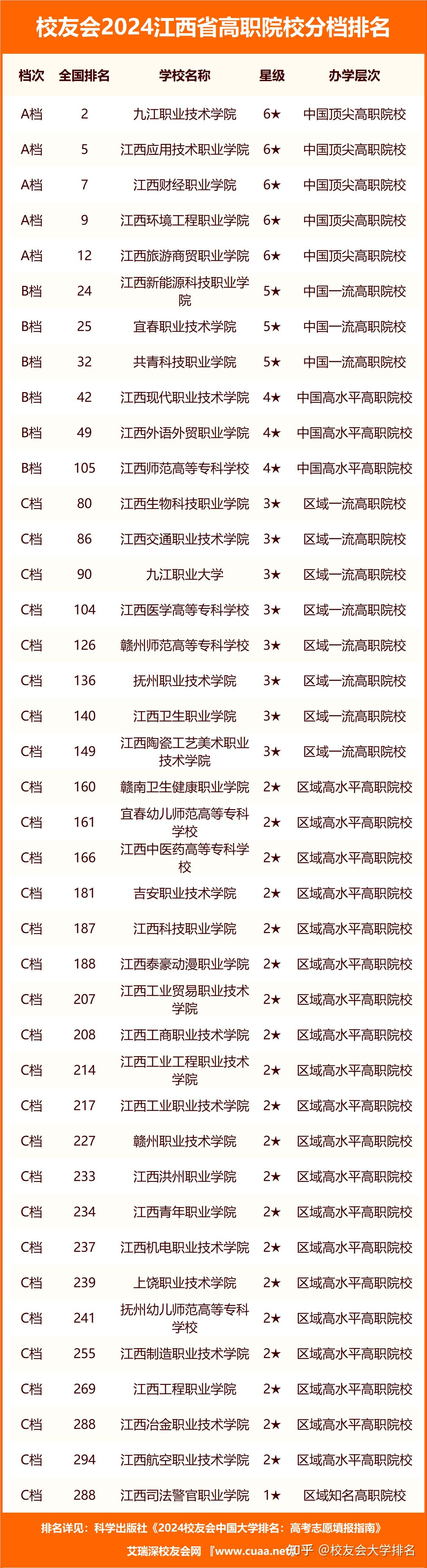 江西工程职业学院,上饶职业技术学院,抚州幼儿师范高等专科学校,江西