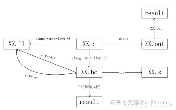 LLVM工具链格式转换compiler示例 - 知乎