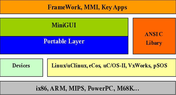 手把手教你安装MINIGUI编程环境 （MINIGUI版本3.2.0） - 知乎