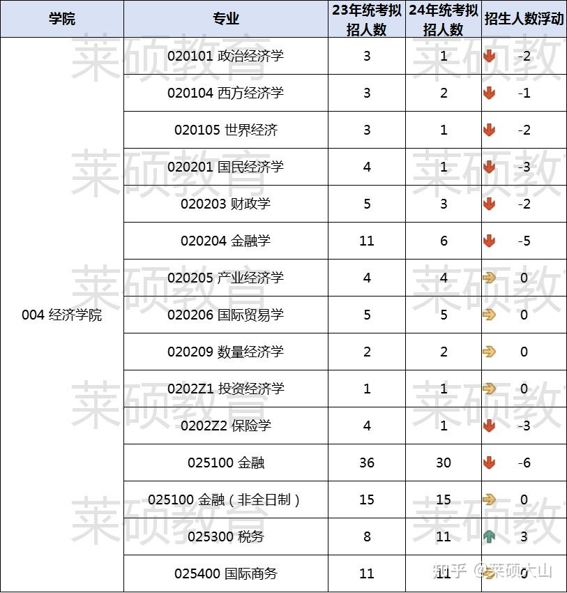 山大25考研经济学院初试考多少分有把握推荐参考书有哪些