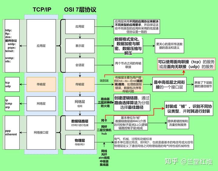 tcp/ip协议的来龙去脉 - 知乎