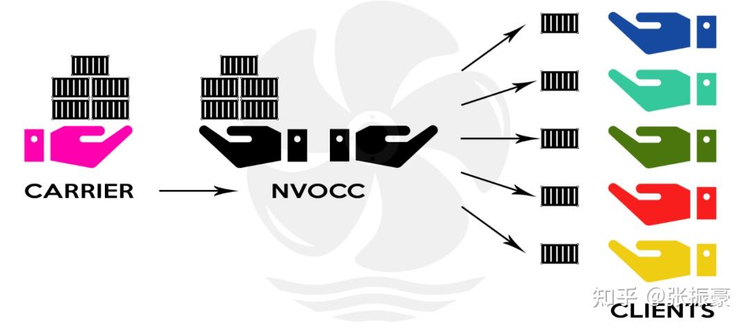 nvocc在运输中的作用!