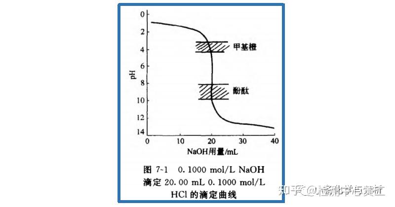 【分析基础】滴定过程中溶液pH值的变化规律 - 知乎