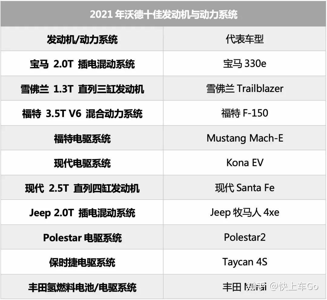 沃德十佳發動機公佈新能源成主角三缸也能上榜