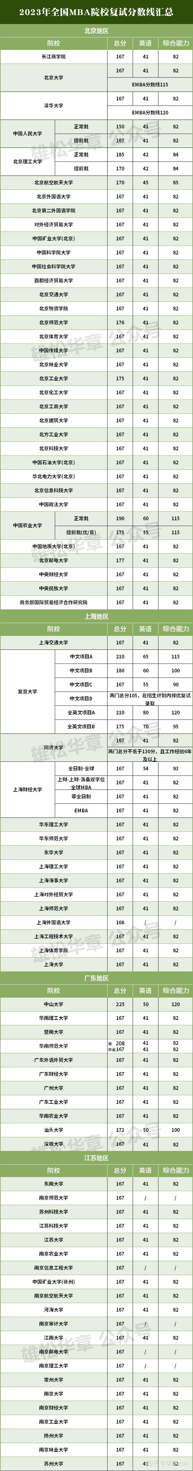 自划线学校>北京:北京大学,清华大学,中国人民大学,北京师范大学