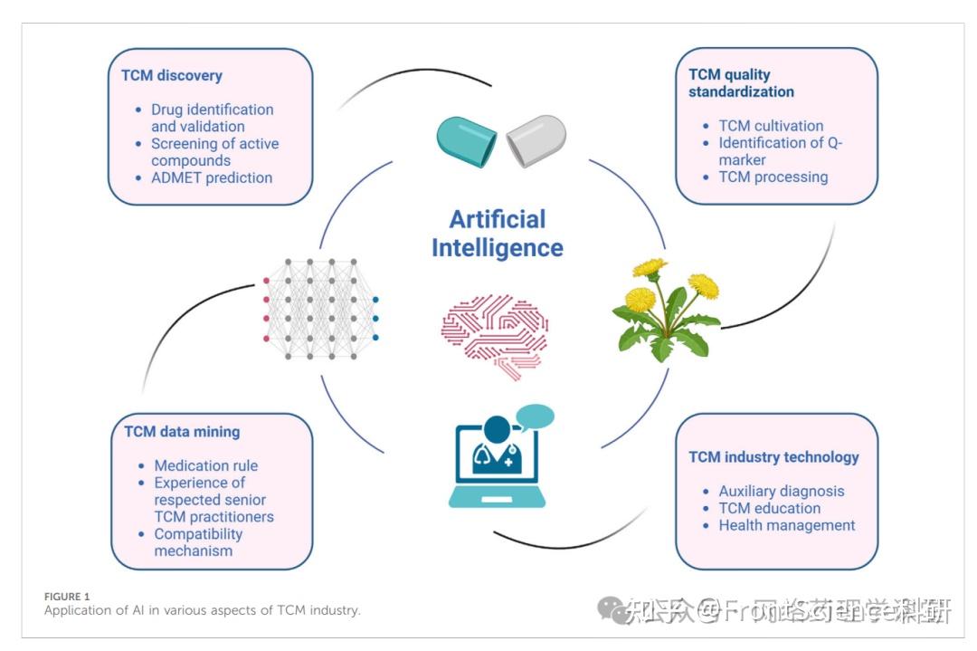 人工智能在传统中医药产业现代化进程中的应用综述 - 知乎