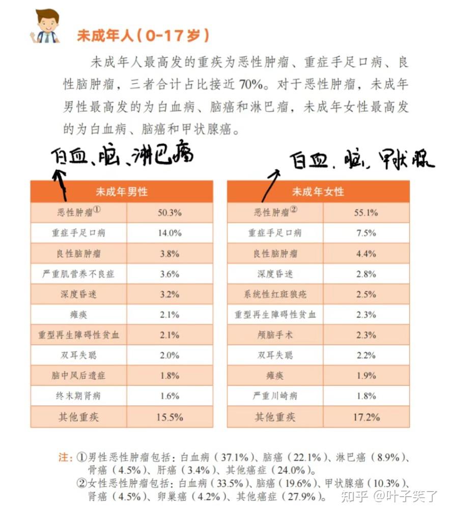 听我说,少儿白血病不要怕