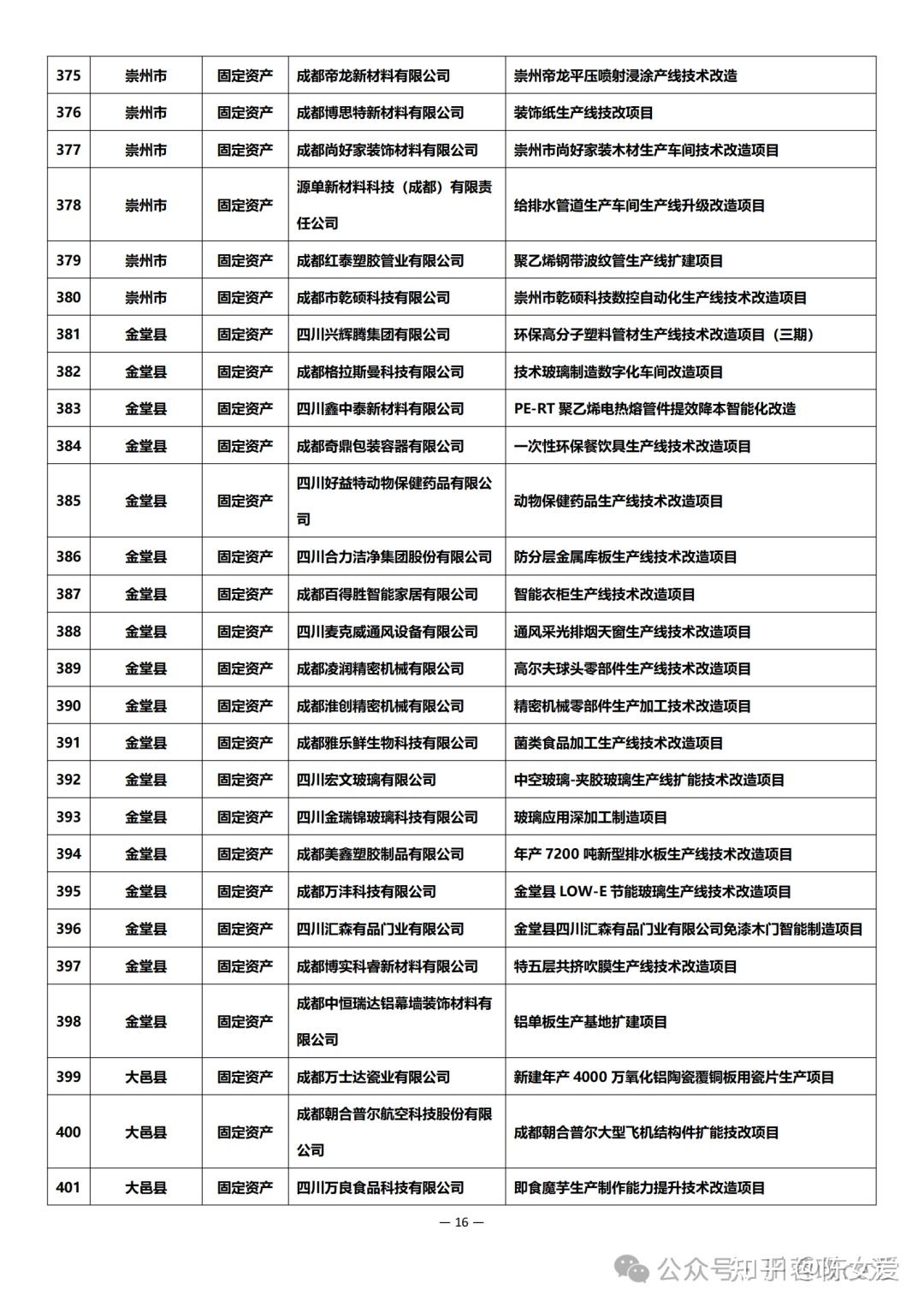 申报及公示 | 2024年成都市中小企业固定资产和信息化投资补助项目 - 知乎