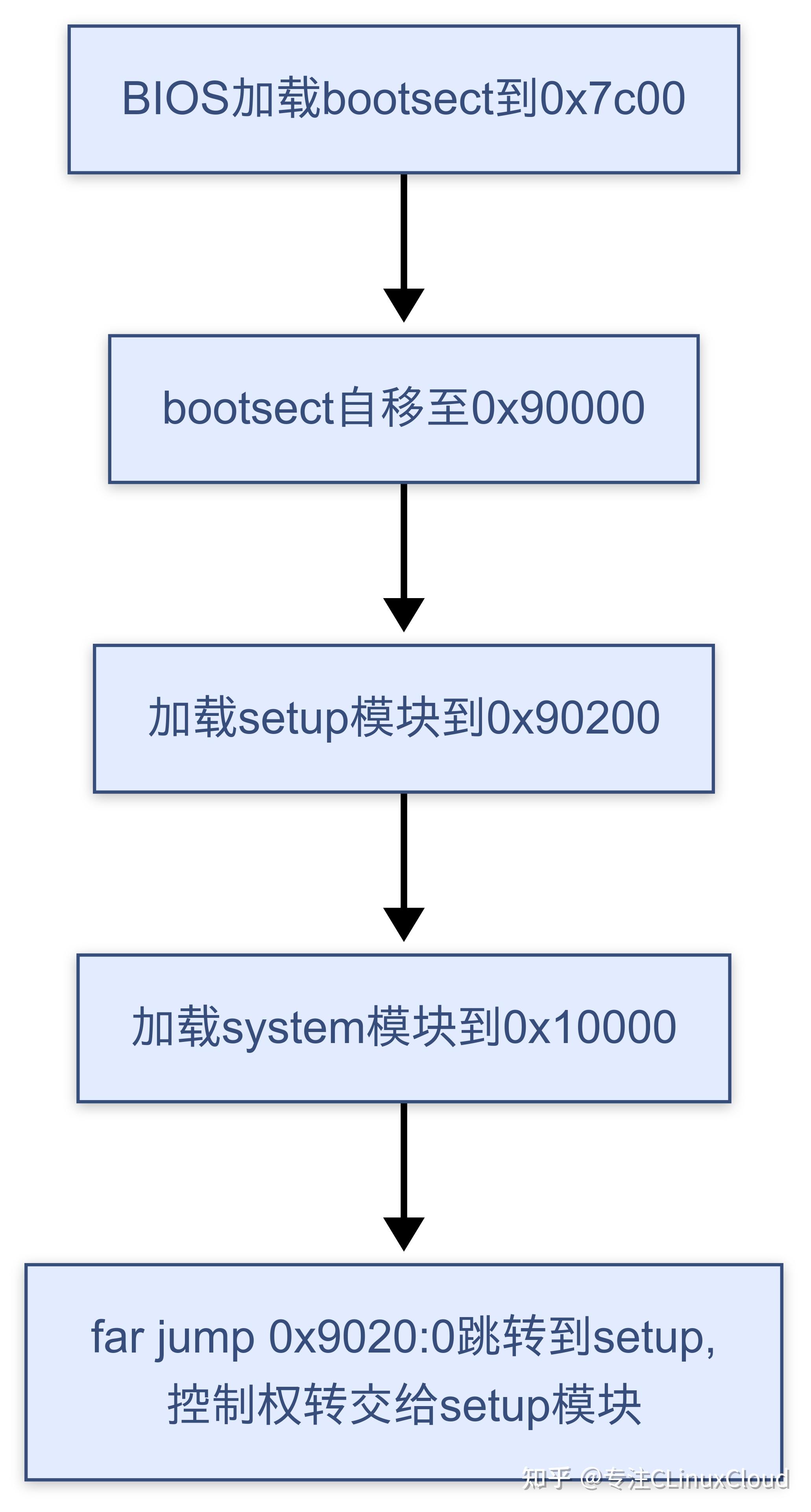 【Linux102】4-boot/bootsect.s - 知乎