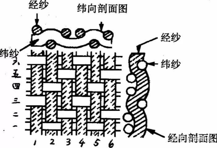 平纹、斜纹、缎纹是什么?各自有何特点 - 知乎