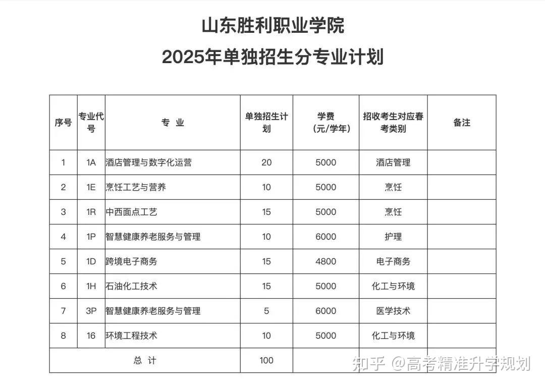 山东公布80余所院校2025年高职(专科)单招、综招计划 - 知乎