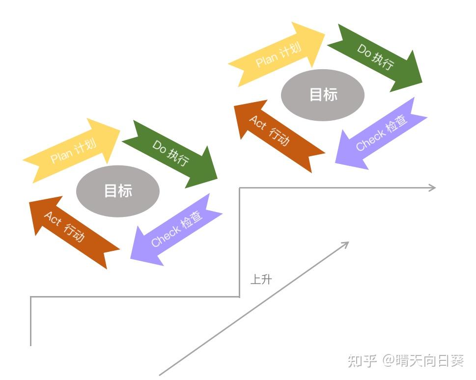 pdca循環是把質量管理分為四個階段,即plan(計劃),do(執行),check