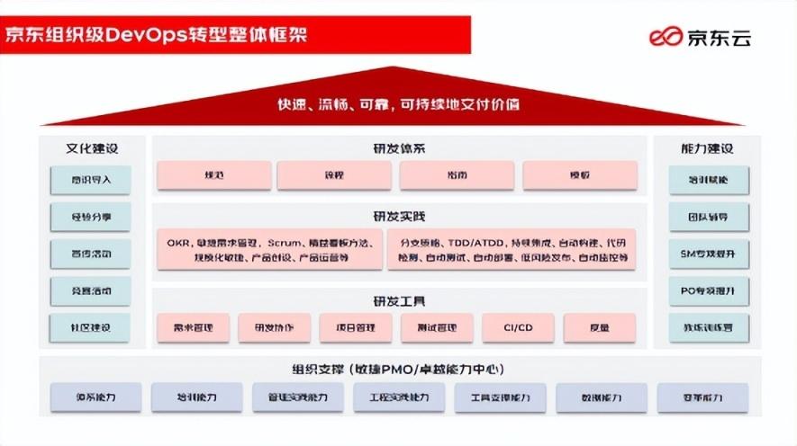 揭秘支撑京东万人规模技术人员协作的行云DevOps平台-京东云开发者社区