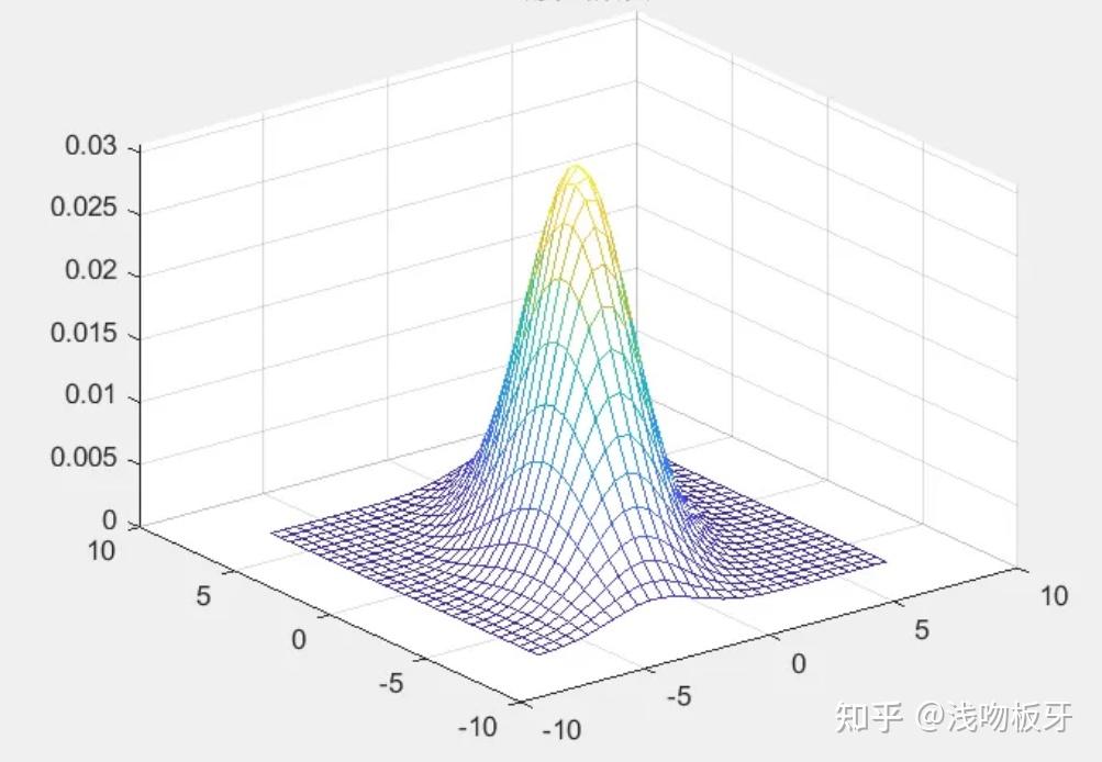 如果把二元正態分佈的圖像沿水平面方向橫切,可以得到一個橢圓曲線,這