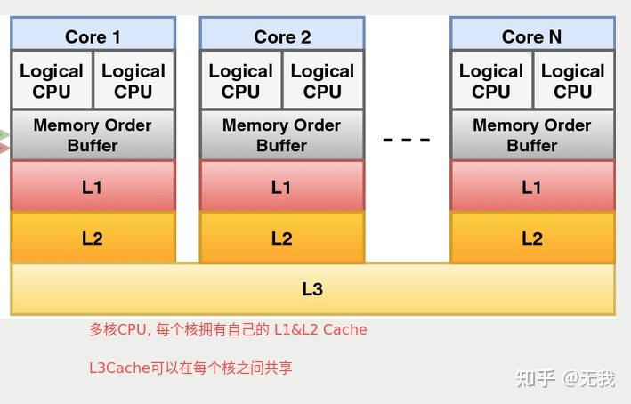 CPU Cache - 知乎