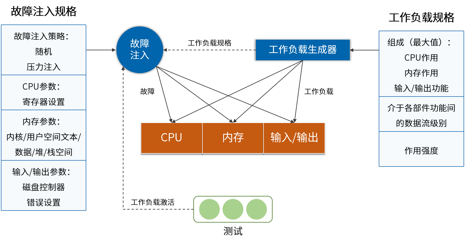 故障注入的方法与工具 - 知乎