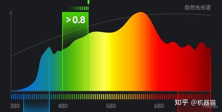 全光谱护眼吸顶灯怎么选?