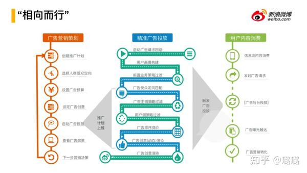 4 广告投放流程