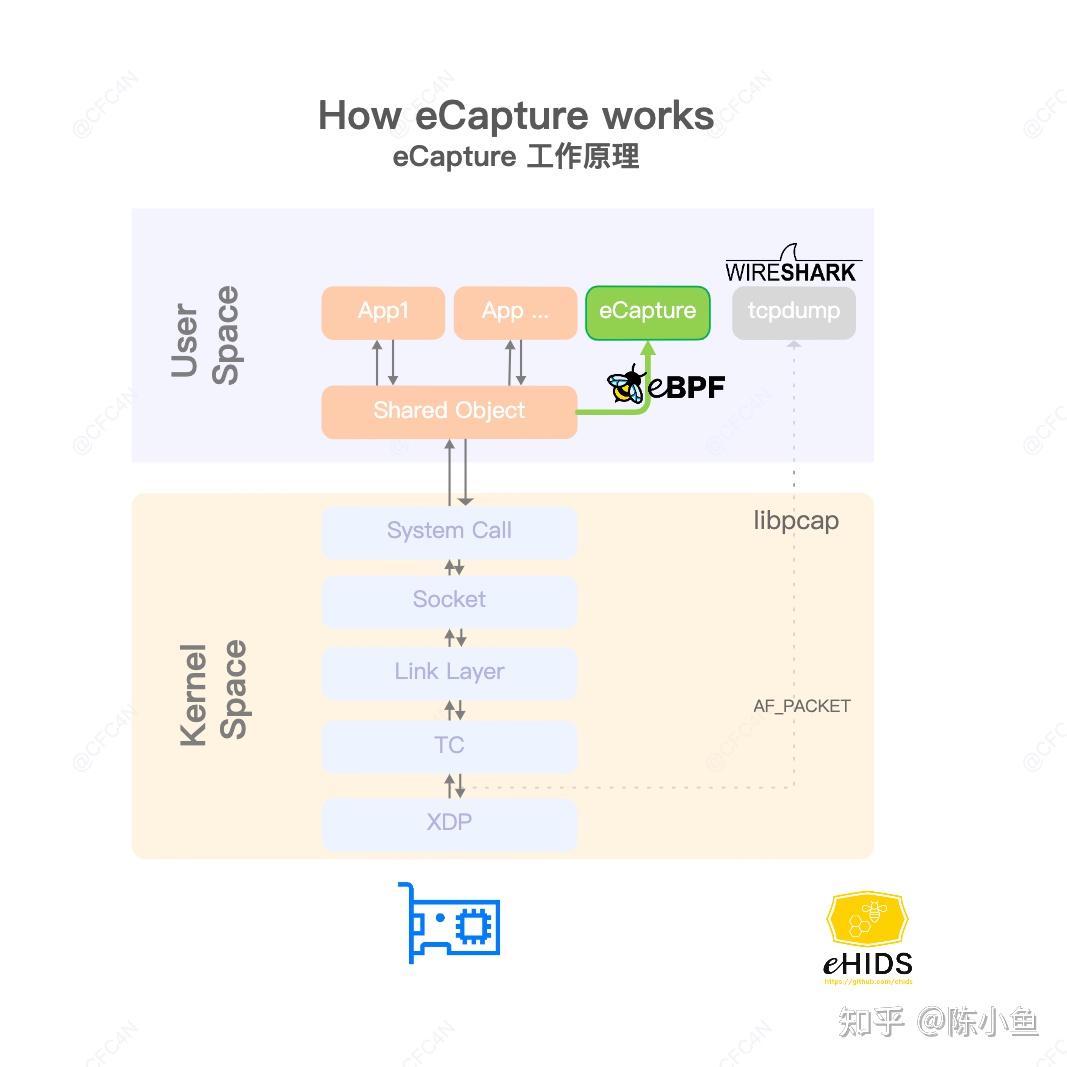 eCapture：无需CA证书抓https网络明文通讯 - 知乎