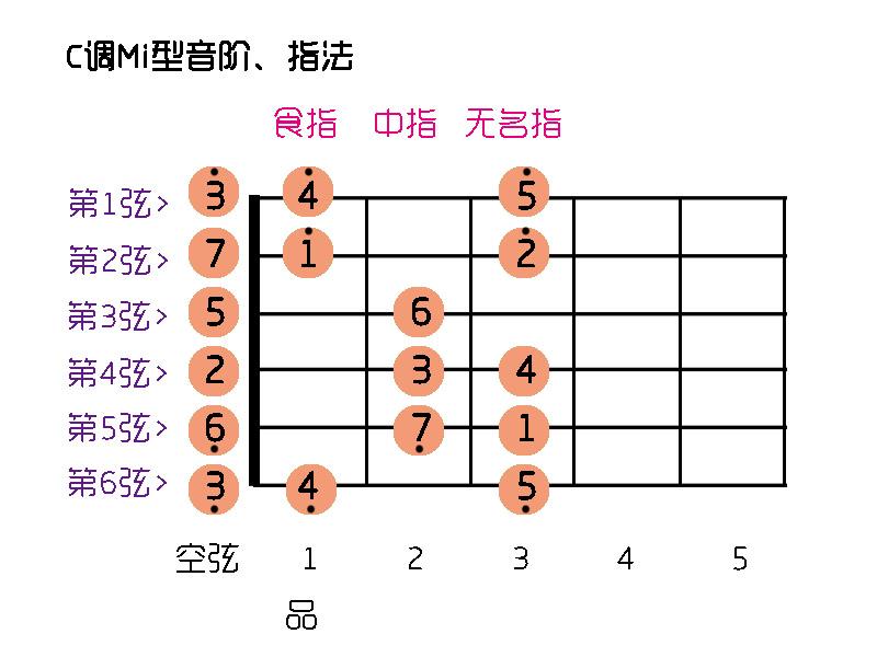 吉他c调音阶练习 一首小星星把音阶搞的滚瓜烂熟 知乎