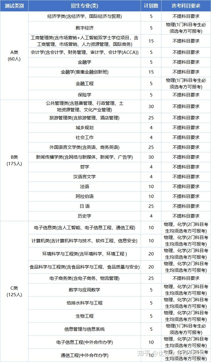 降46分录取！2024年浙江工商大学三位一体招录详情及面试真题！ - 知乎