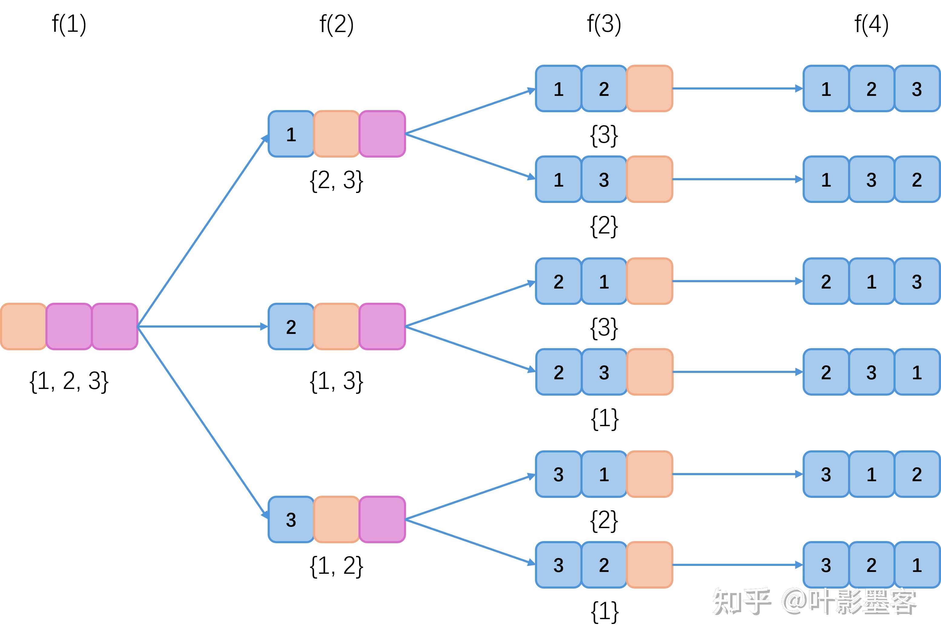 php递归算法，php递归函数遍历数组