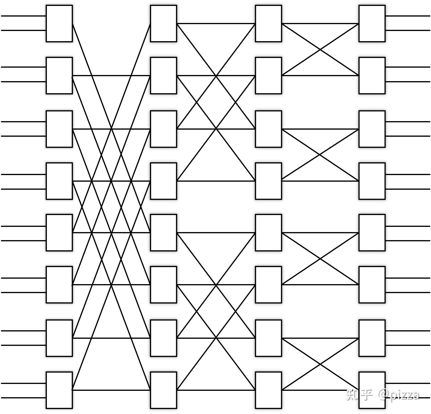 神奇的banyan network