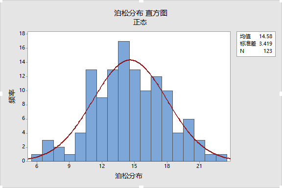 泊松分布