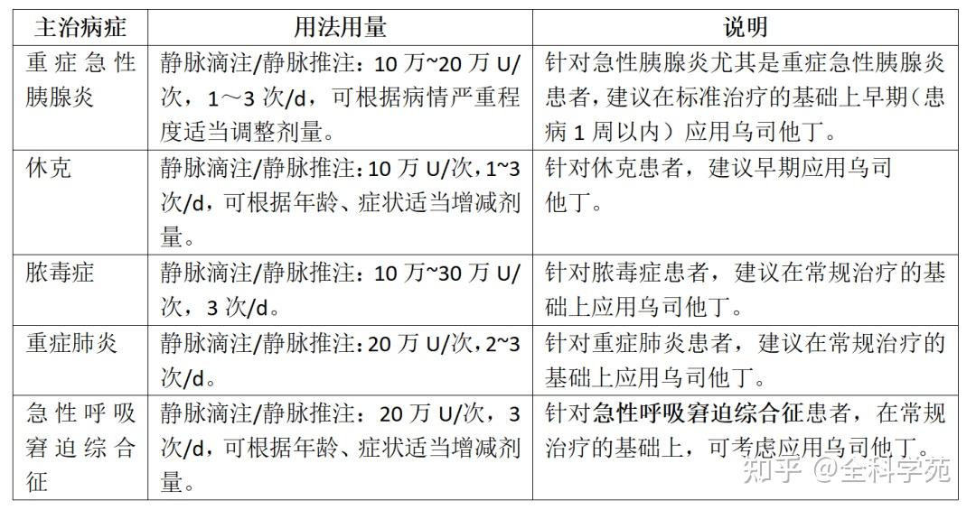 表1 乌司他丁在5种常见急危重症治疗中的用法用量六,乌司他丁在5种