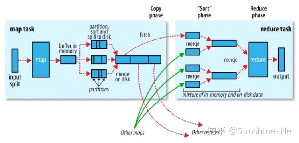 MapReduce学习总结 - 知乎