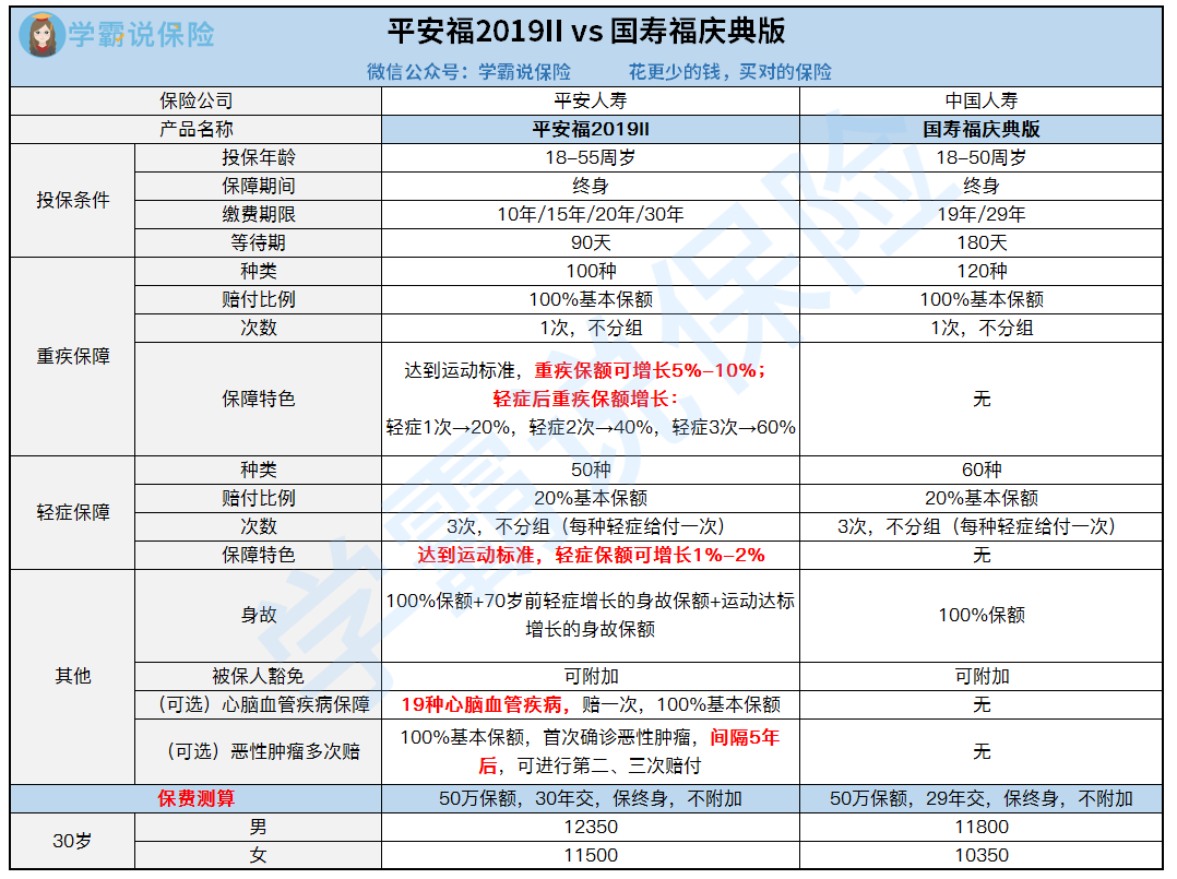 中国人寿国寿福庆典版终身寿险能买吗优缺点是什么一年多少钱