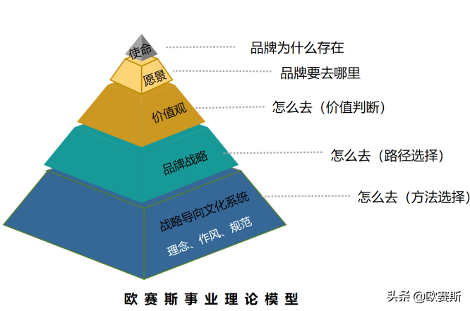 企业家精神与品牌事业理论之一