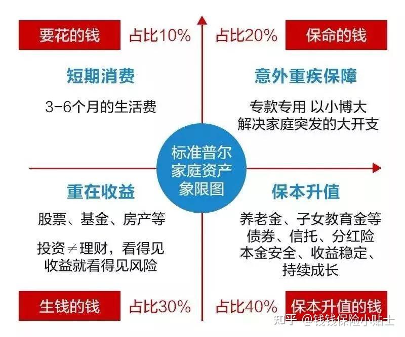 标准普尔象限图——最稳健家庭资产配置 知乎 
