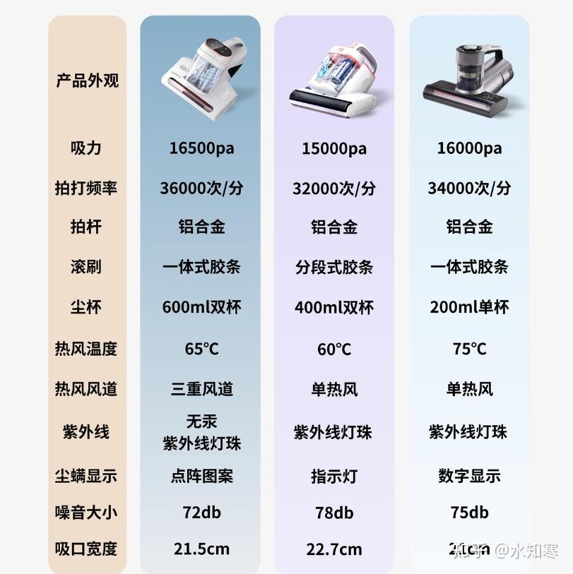 2026除螨仪推荐/除螨仪是不是智商税?除螨仪哪个牌子好用?全部实测,拒绝云测!附:友望太阳光增强版、莱克bx5pro、美的mx6pro实测对比(3月更新版)