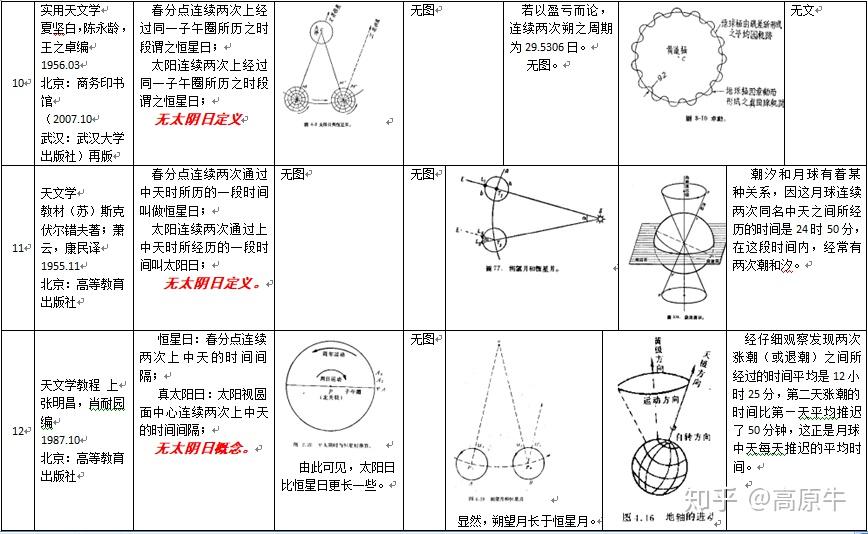 教材相关内容的摘录与统计表(3"太阳日与太阴日比较"几何原理图的