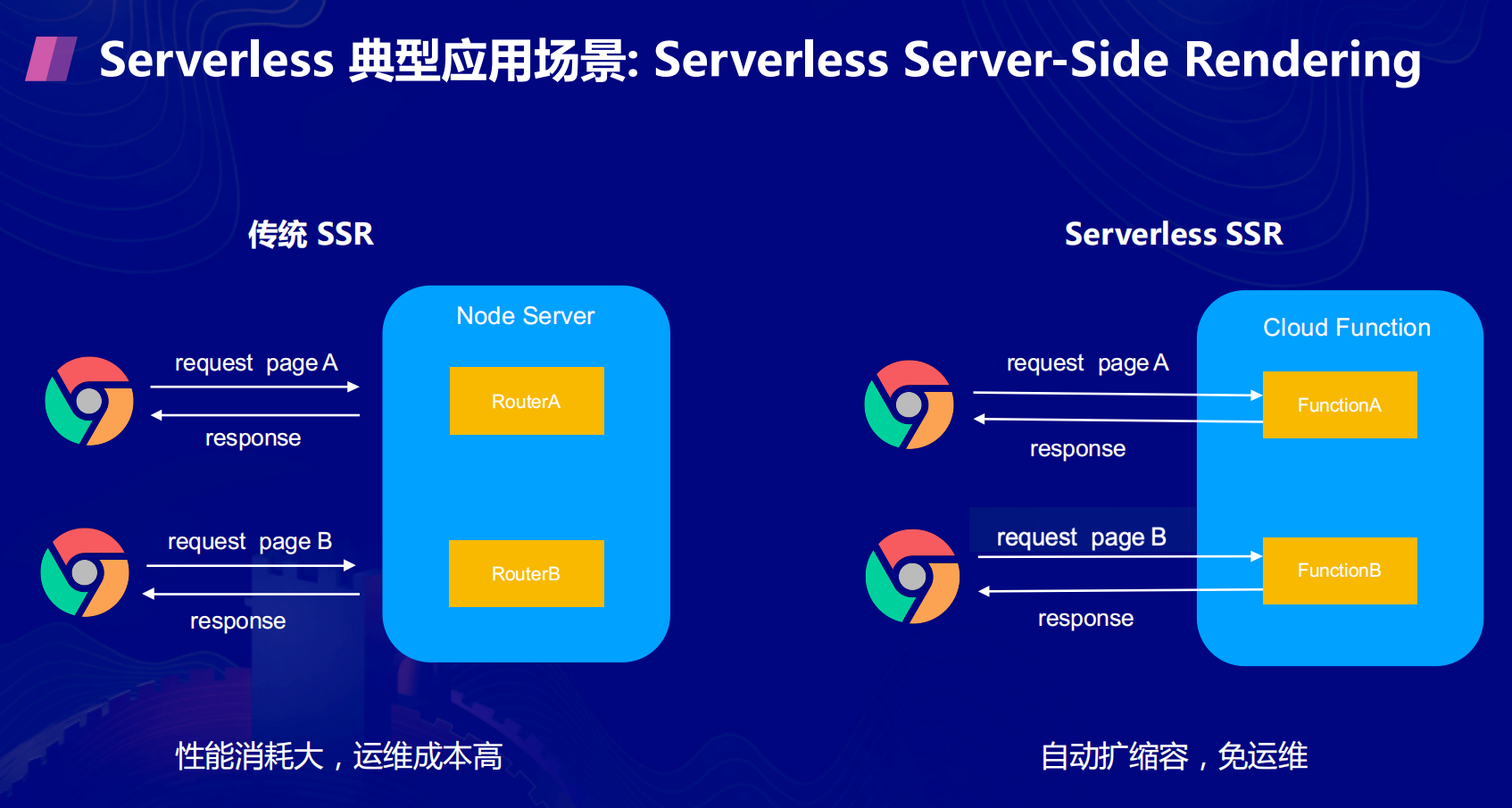 Serverless 应用引擎是啥原因吗?  第1张