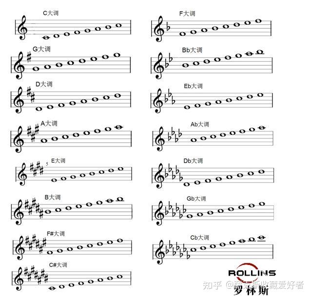 萨克斯必学乐理知识—大调与小调 - 知乎