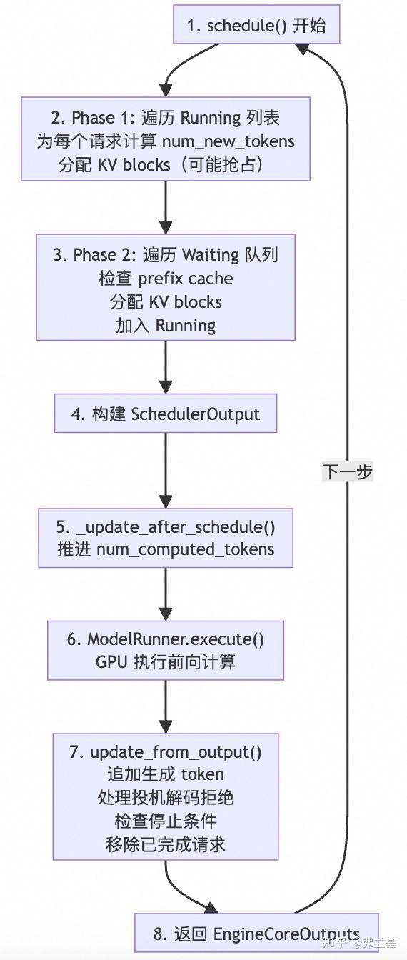 Vllm In Flight Batching Example vLLM Continuous Batching分析 - 知乎