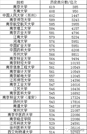 江苏所有大学的分数线_江苏的大学的分数线_江苏大学分数线