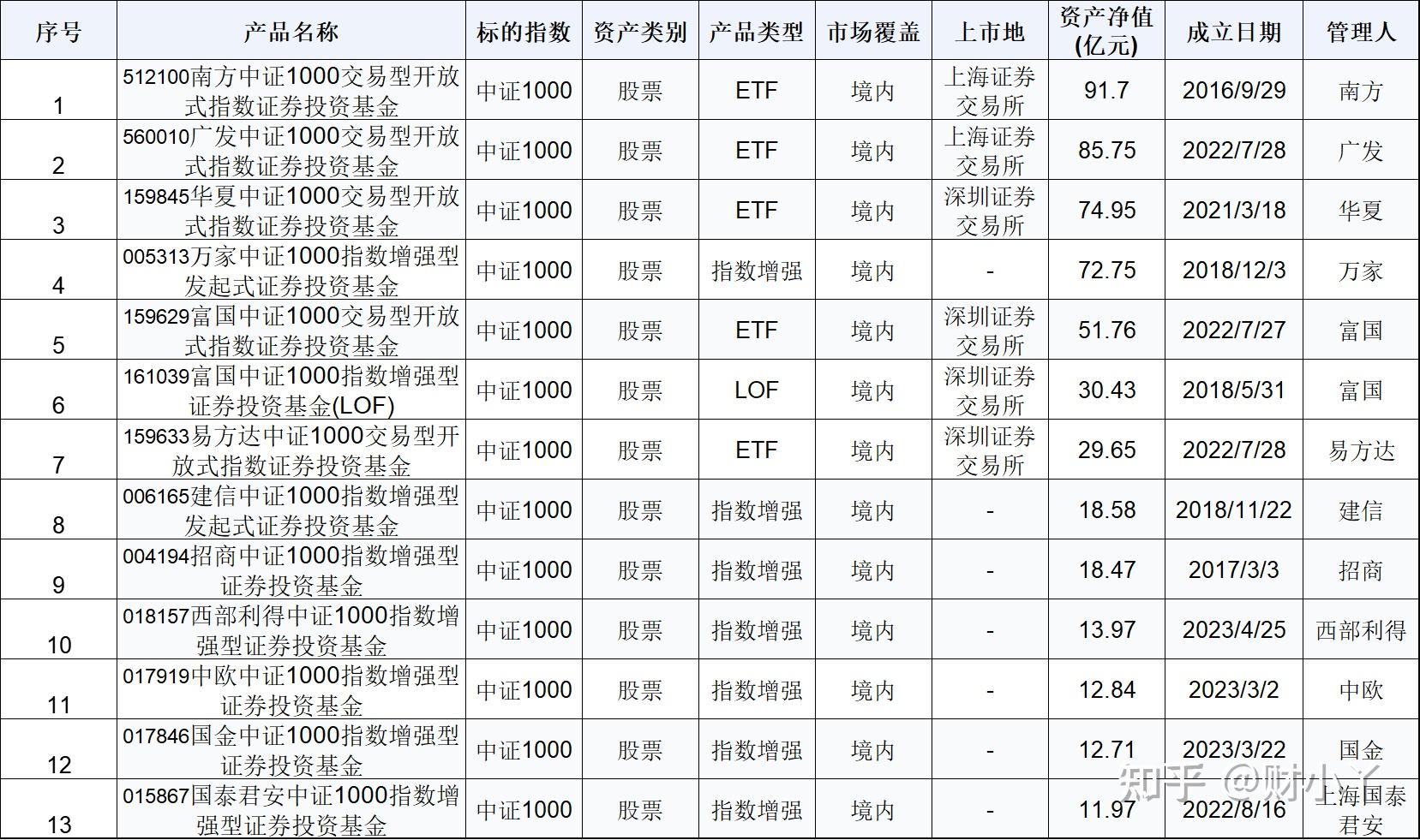 【指数基金小知识】详解中证1000指数