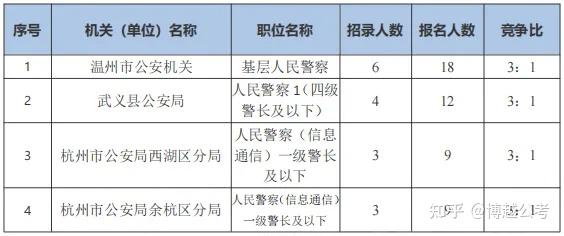 2025浙江省考公告将出!历年省考时间和招考情况一览 - 知乎
