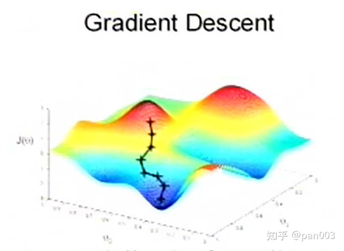 Stanford - CS229 - Machine Learning - 监督学习 & 梯度下降 - 知乎