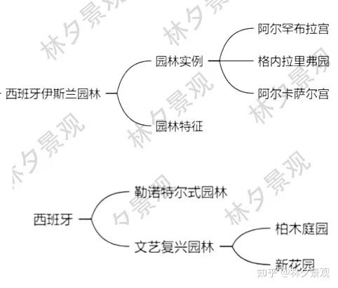【林夕景观】北林考研之理论高频知识点——西方各国园林特征超全合集