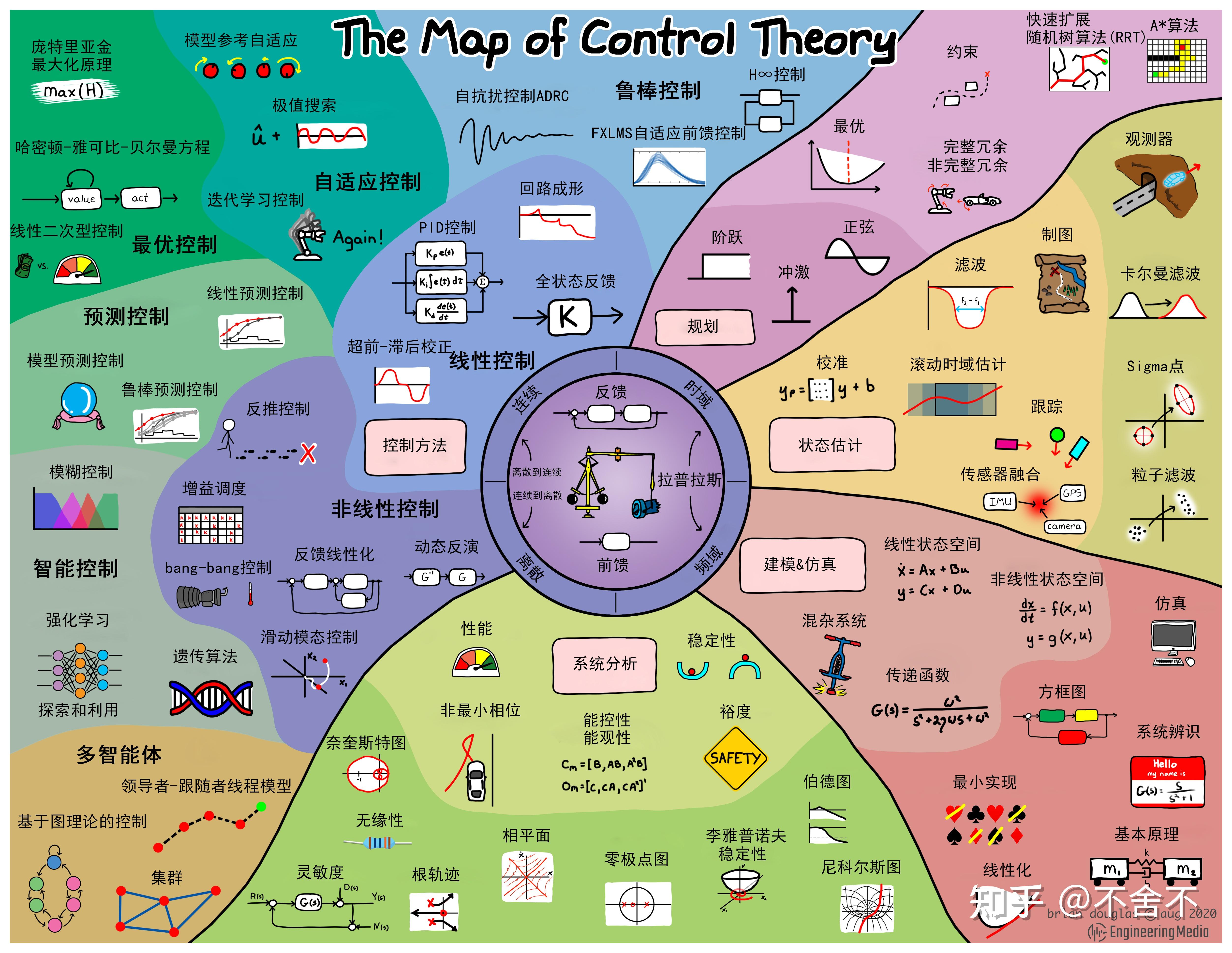 Map of Control Theory ver5 by Brian Douglas - 知乎