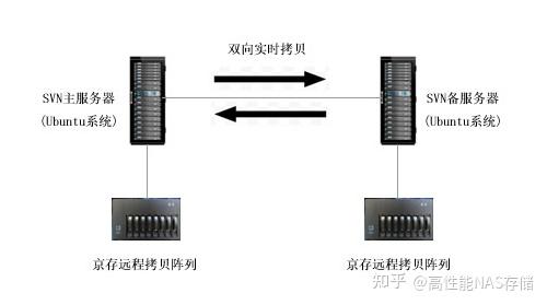 京存双向拷贝，备份一体机方案。 - 知乎
