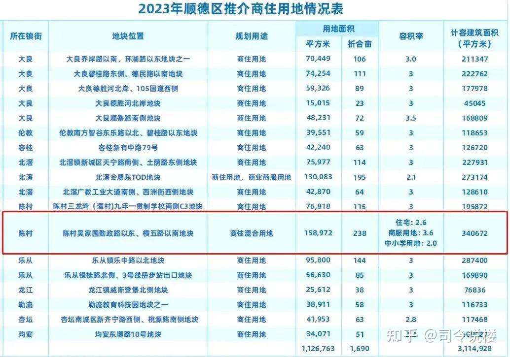 2025年,佛山陈村TOD解套之时? - 知乎