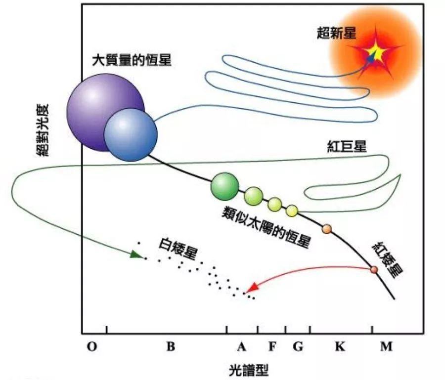 恒星的演化过程示意图图片