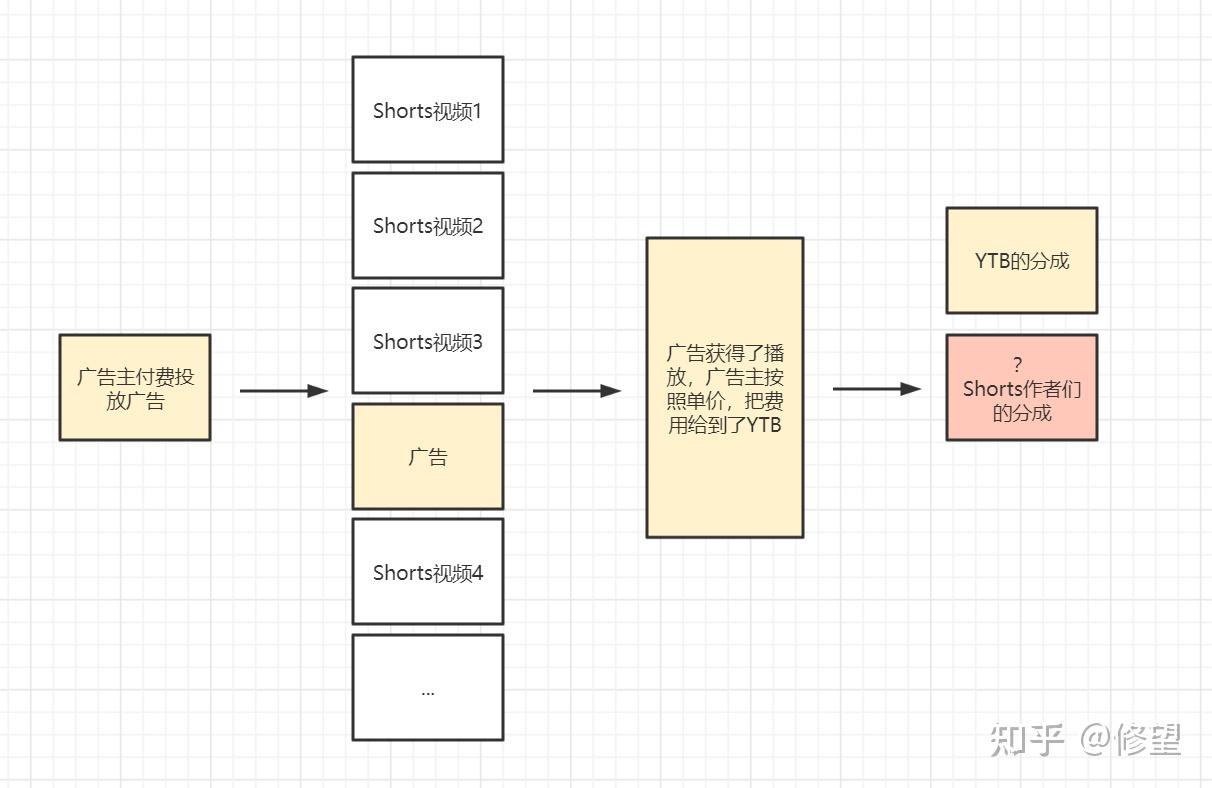 YouTube Shorts短视频收益计算说明- 知乎