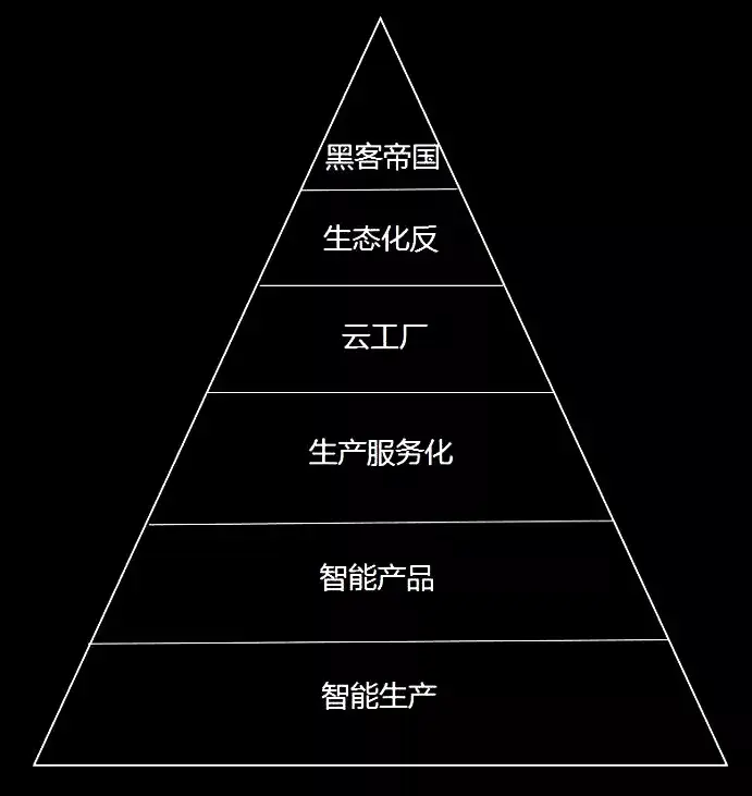 0分成了六重天:智能生产,智能产品,生产服务化,云工厂,生态化反,黑客